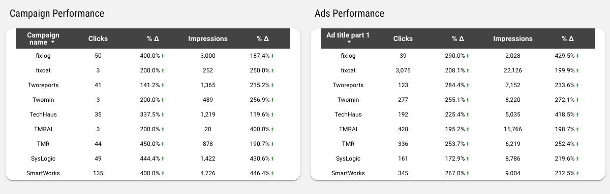 Microsoft Advertising Overview Report