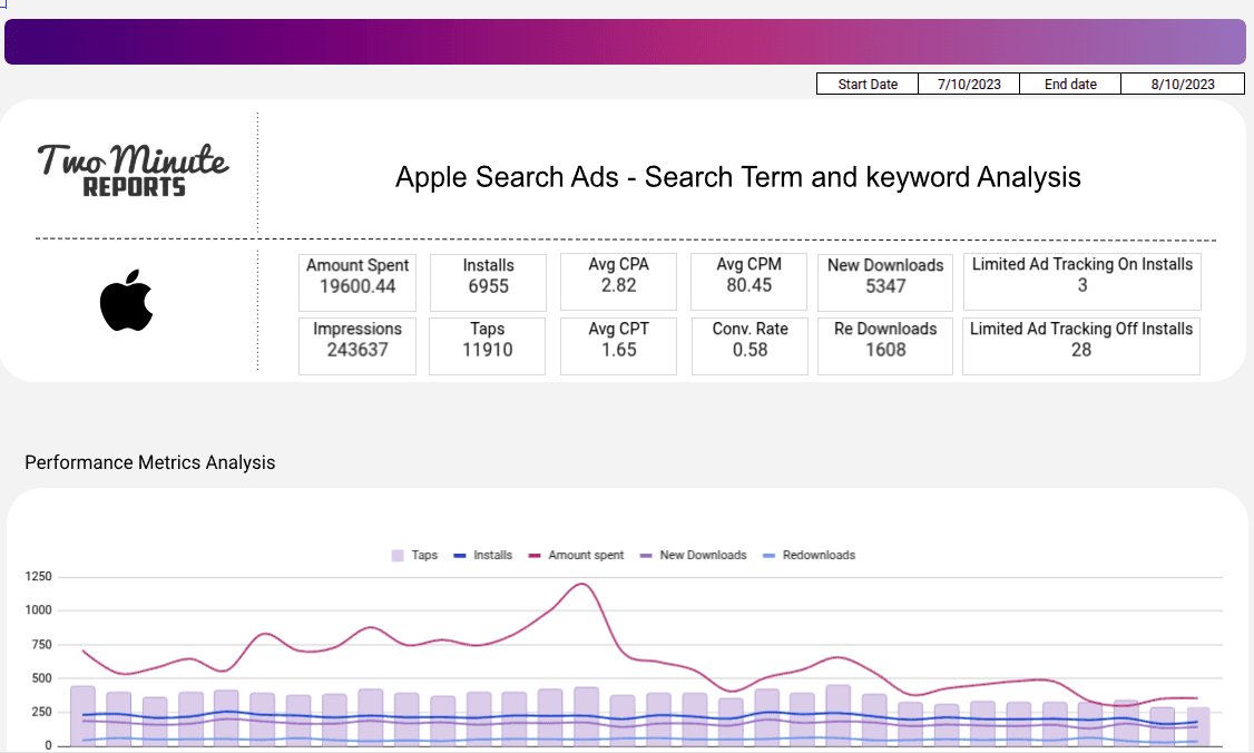 Apple Search Ads - Search Term and Keyword Analysis