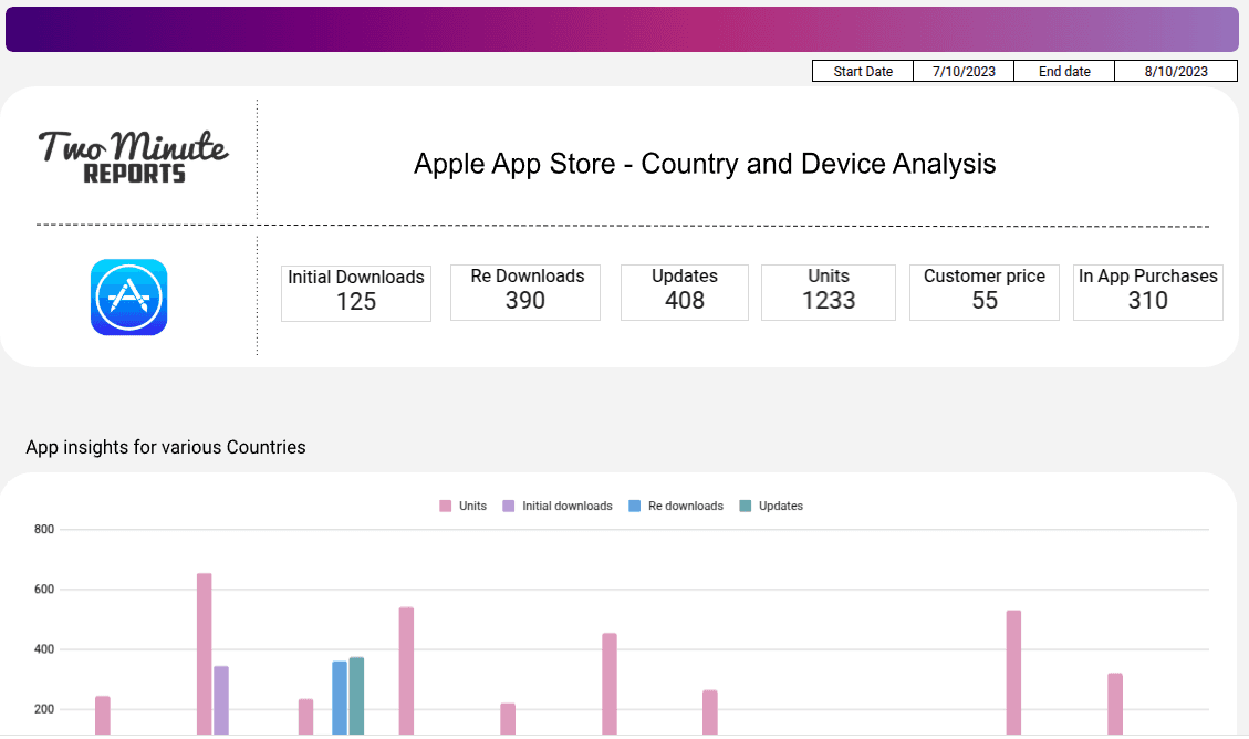 Apple App store - Country and Device Analysis