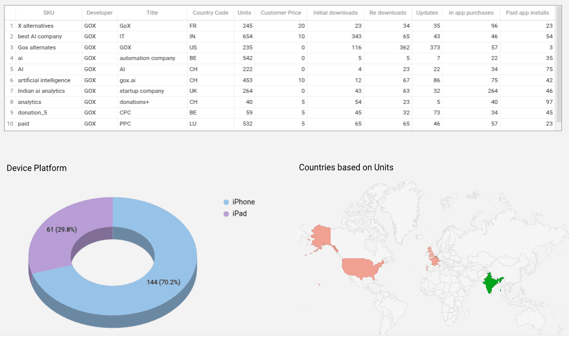 Apple App store - Country and Device Analysis