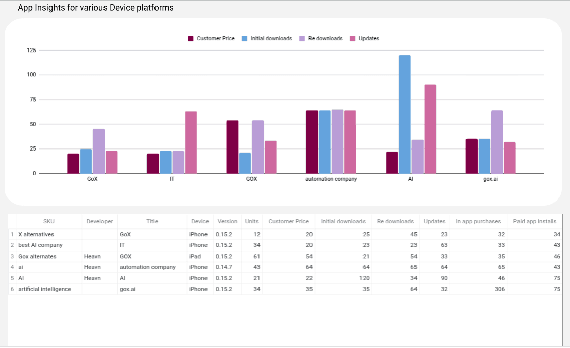 Apple App store - Country and Device Analysis