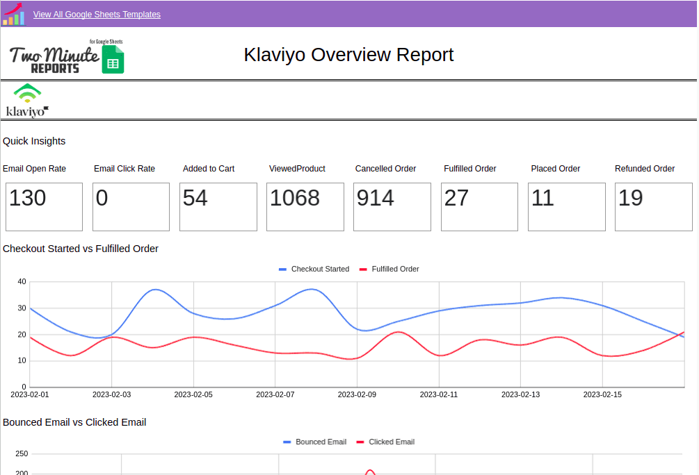 50+ Free Google Sheets Templates for Agencies | Two Minute Reports