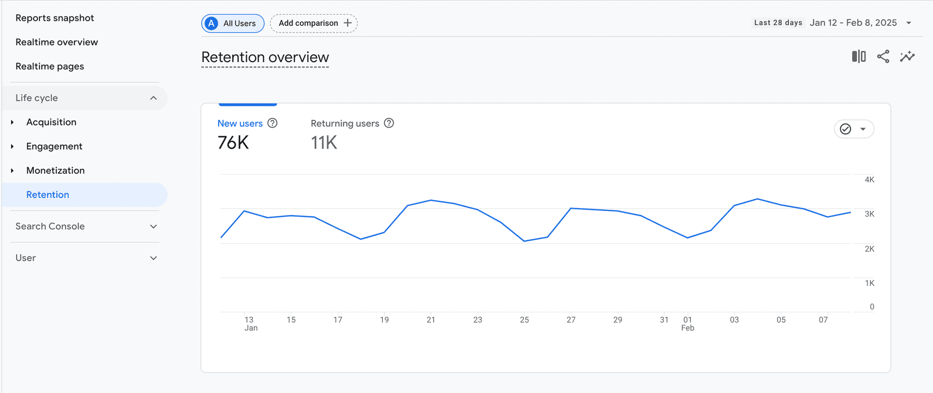 Google Analytics 4 report
