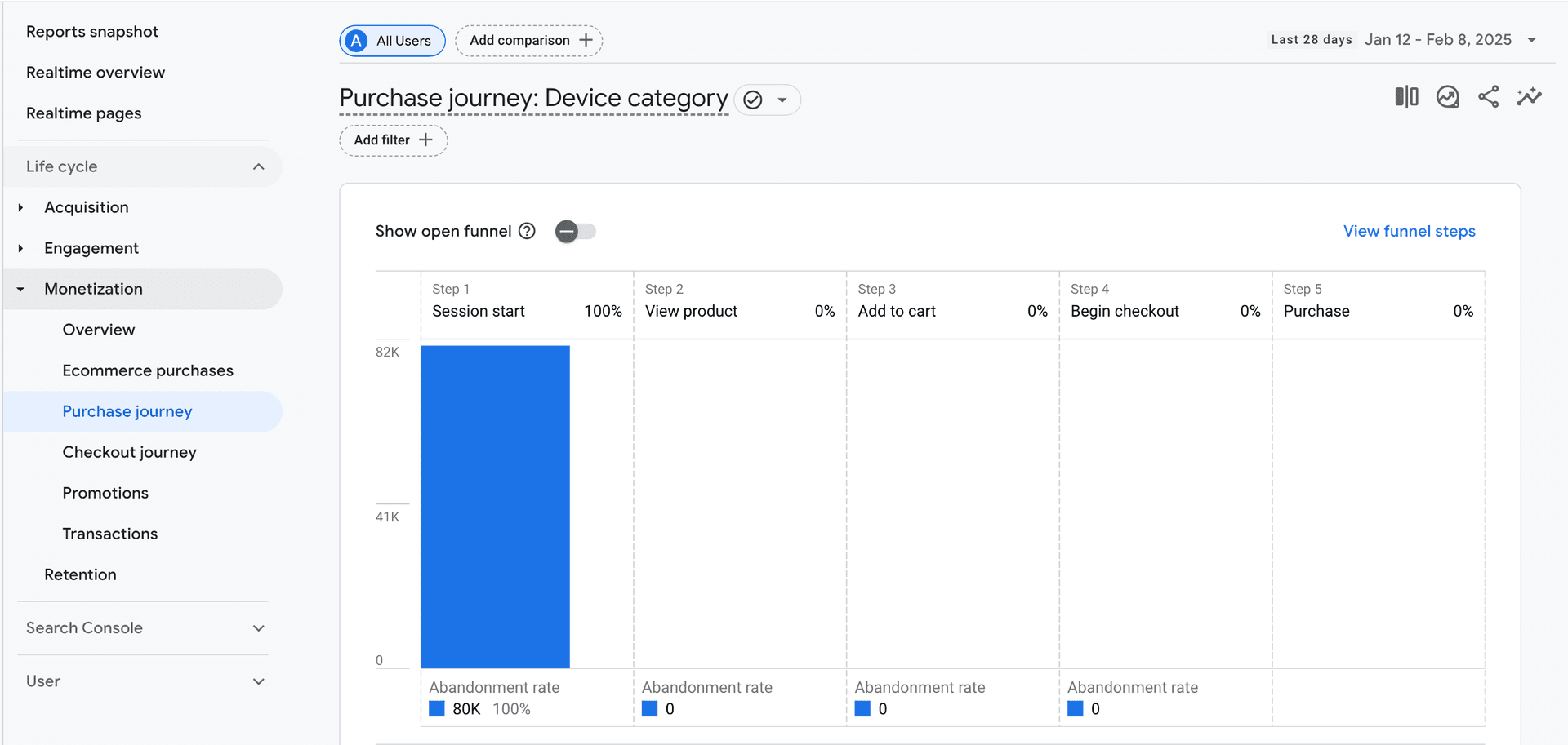 Google Analytics 4 data