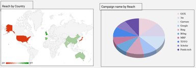 Pinterest Ads - Campaign and Ad Analysis Report
