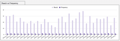Pinterest Ads - Campaign and Ad Analysis Report