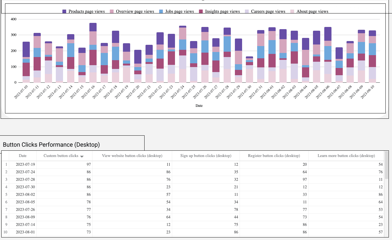LinkedIn Pages - Page views and Demographic Performance