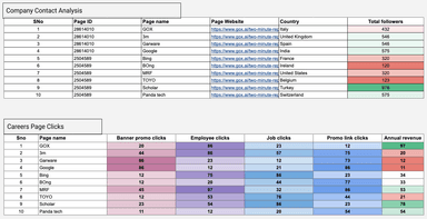 LinkedIn Pages - Page views and Demographic Performance