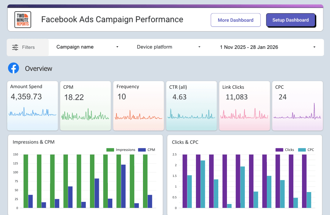 Facebook Ads Campaign Performance Dashboard
