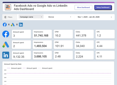 Facebook Ads vs Google Ads vs LinkedIn Ads Dashboard
