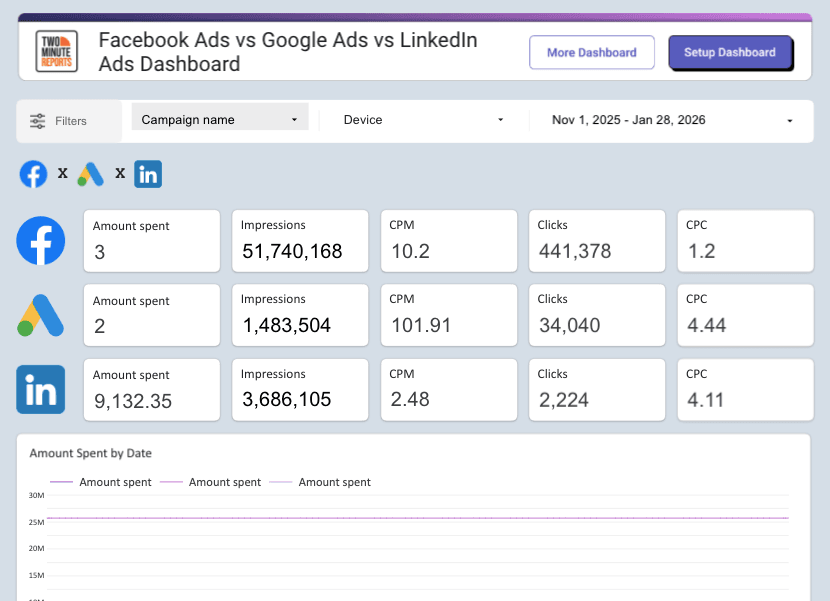 Facebook Ads vs Google Ads vs LinkedIn Ads Dashboard