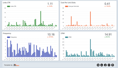 Facebook Ads Performance KPIs Report