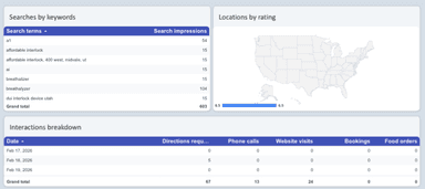 Google My Business Overview Report