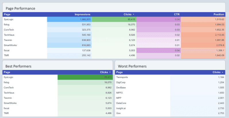 Google Search Console Dashboard