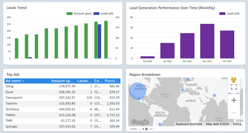 Facebook Ads Lead Generation Report