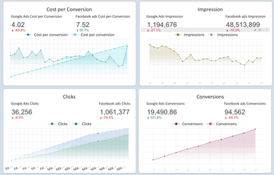 Google Ads vs Facebook Ads Dashboard