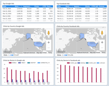 Google Ads vs Facebook Ads Dashboard