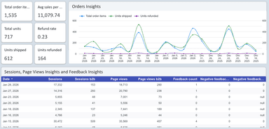 Amazon Seller - Orders and Sales Performance Report