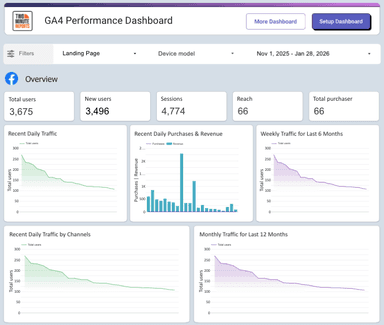 GA4 Performance Dashboard