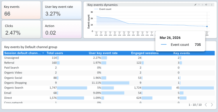 GA4 Performance Dashboard