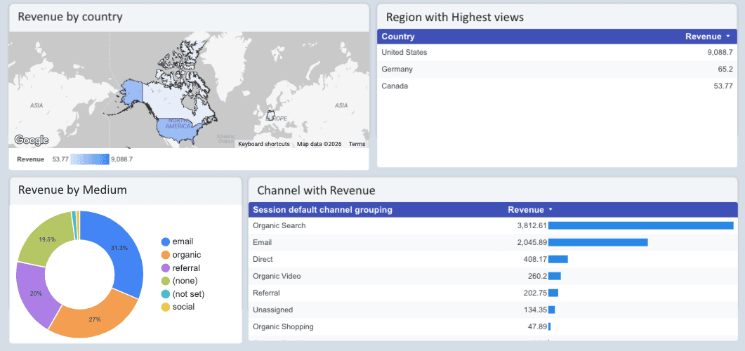 GA4 - Revenue Exploration Report