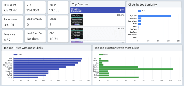 LinkedIn Ads Leads Campaign Funnel & Engagement Report