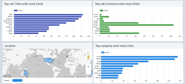 LinkedIn Ads Leads Campaign Funnel & Engagement Report
