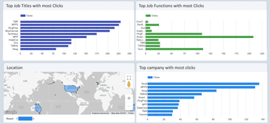LinkedIn Ads Leads Campaign Funnel & Engagement Report