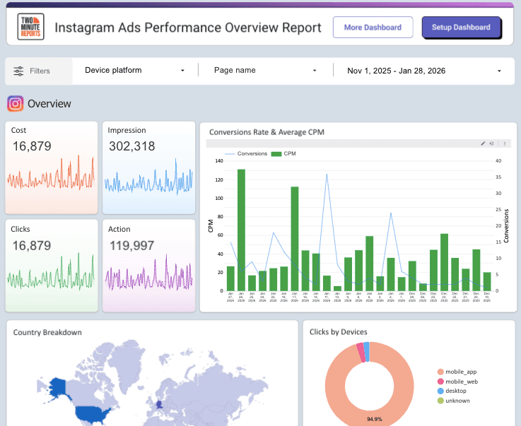 Building a Marketing KPI Dashboard: Templates and Customization Tips