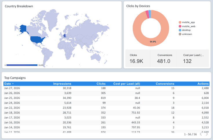 Instagram Ads Performance Overview Report