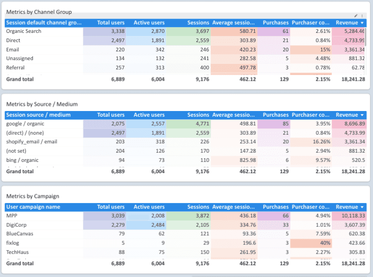Google Analytics 4 Overview Report
