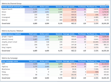 Google Analytics 4 Overview Report