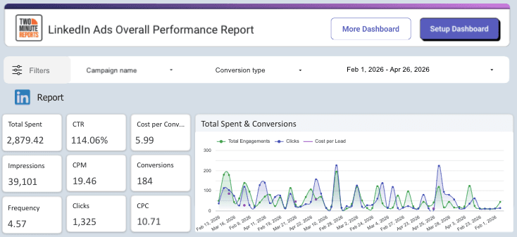 LinkedIn Ads Performance Overview Report