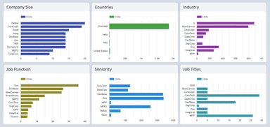 LinkedIn Ads Comprehensive Insights for Different Ad Types