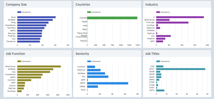 LinkedIn Ads Comprehensive Insights for Different Ad Types