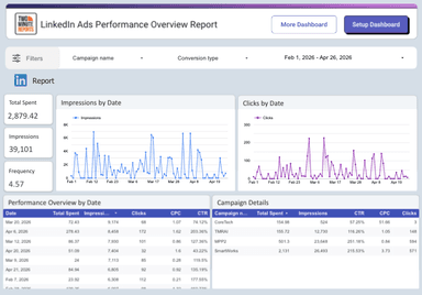LinkedIn Ads Overall Performance Report