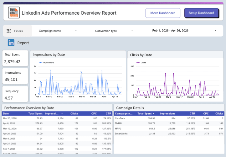 LinkedIn Ads Overall Performance Report