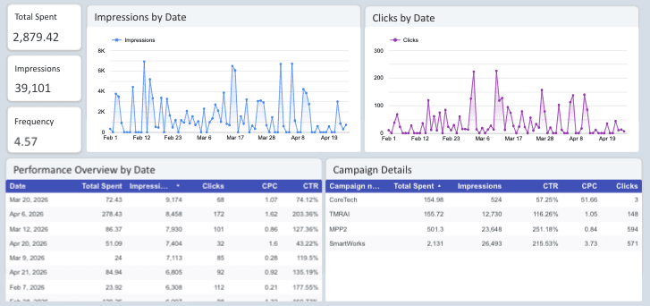 LinkedIn Ads Overall Performance Report