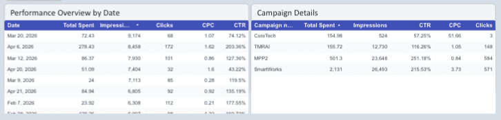 LinkedIn Ads Overall Performance Report
