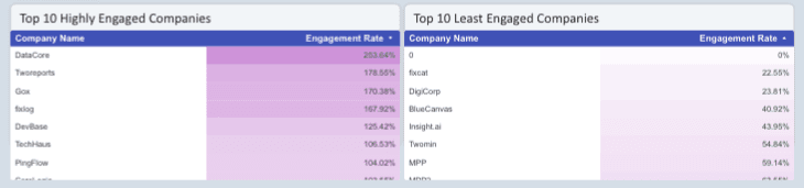 LinkedIn Ads Account Based Marketing Report