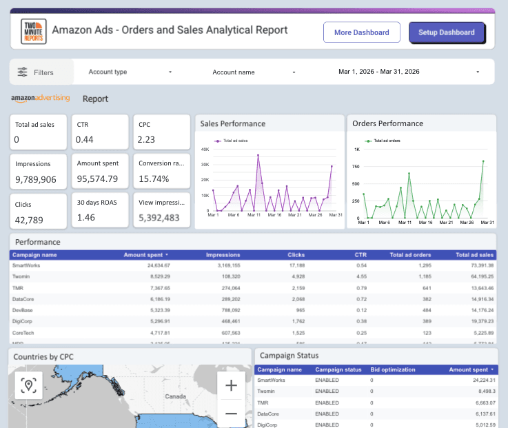 Amazon Ads - Orders and Sales Analytical Report