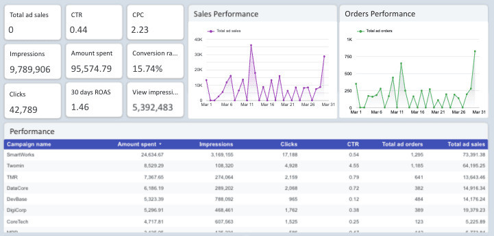 Amazon Ads - Orders and Sales Analytical Report