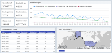 Klaviyo - Email & SMS Campaign Report