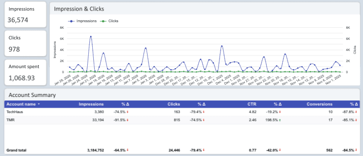Microsoft Advertising Overview Report