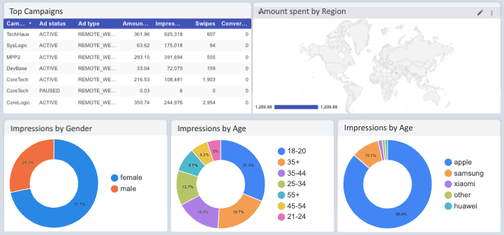 Snapchat Ads - 32 Days Performance Overview Report