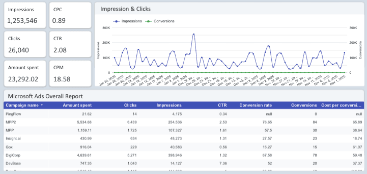 Microsoft Ads Overview Report