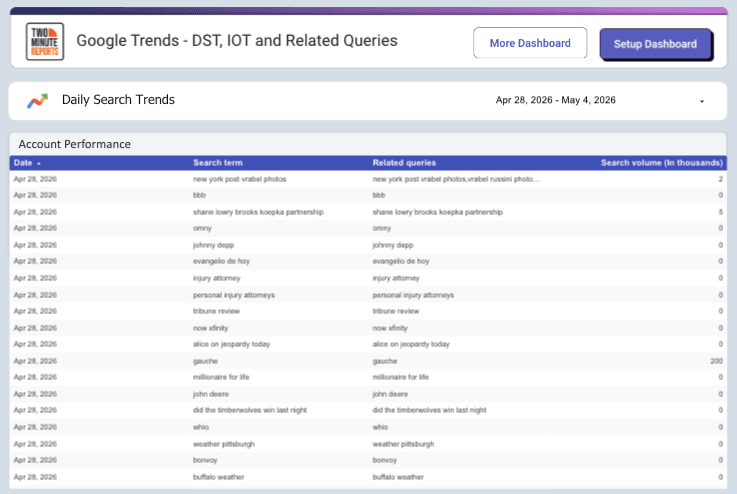 Google Trends - DST, IOT and Related Queries