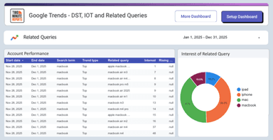 Google Trends - DST, IOT and Related Queries