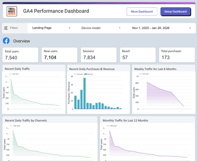 GA4 Performance Dashboard