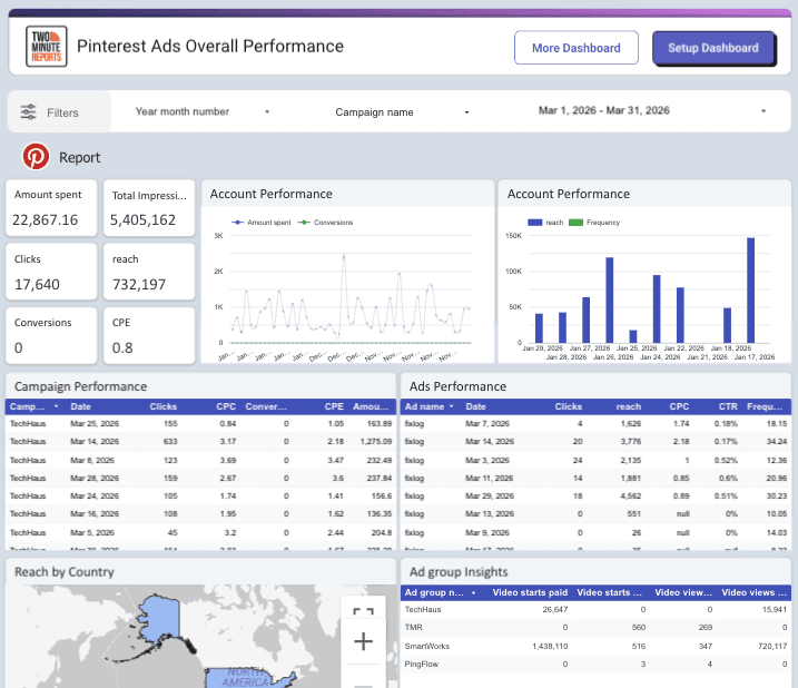 Pinterest Ads Overall Performance